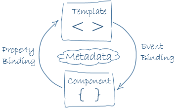 component-databinding